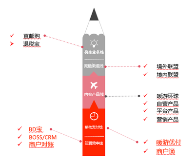 出入境及目的地