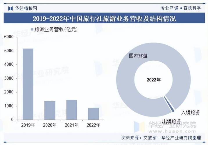 41亿元,占全国旅行社旅游业务营业收入总量的98